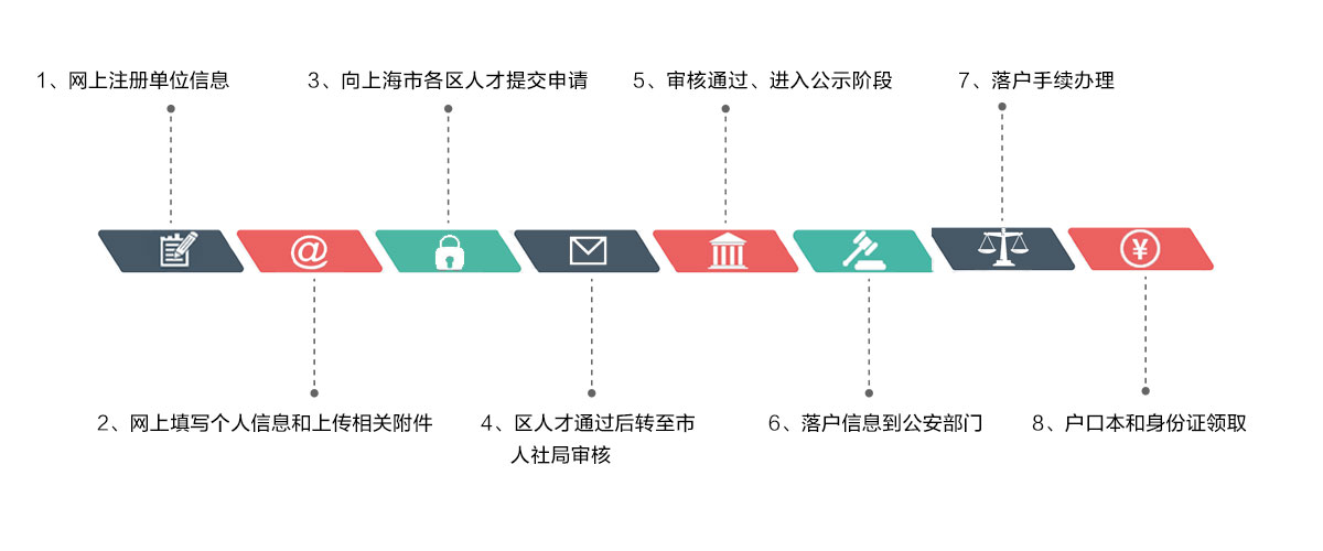 上海居轉戶咨詢流程